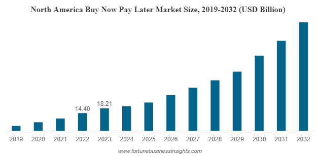 Key Market Takeaways for BNPL Platforms