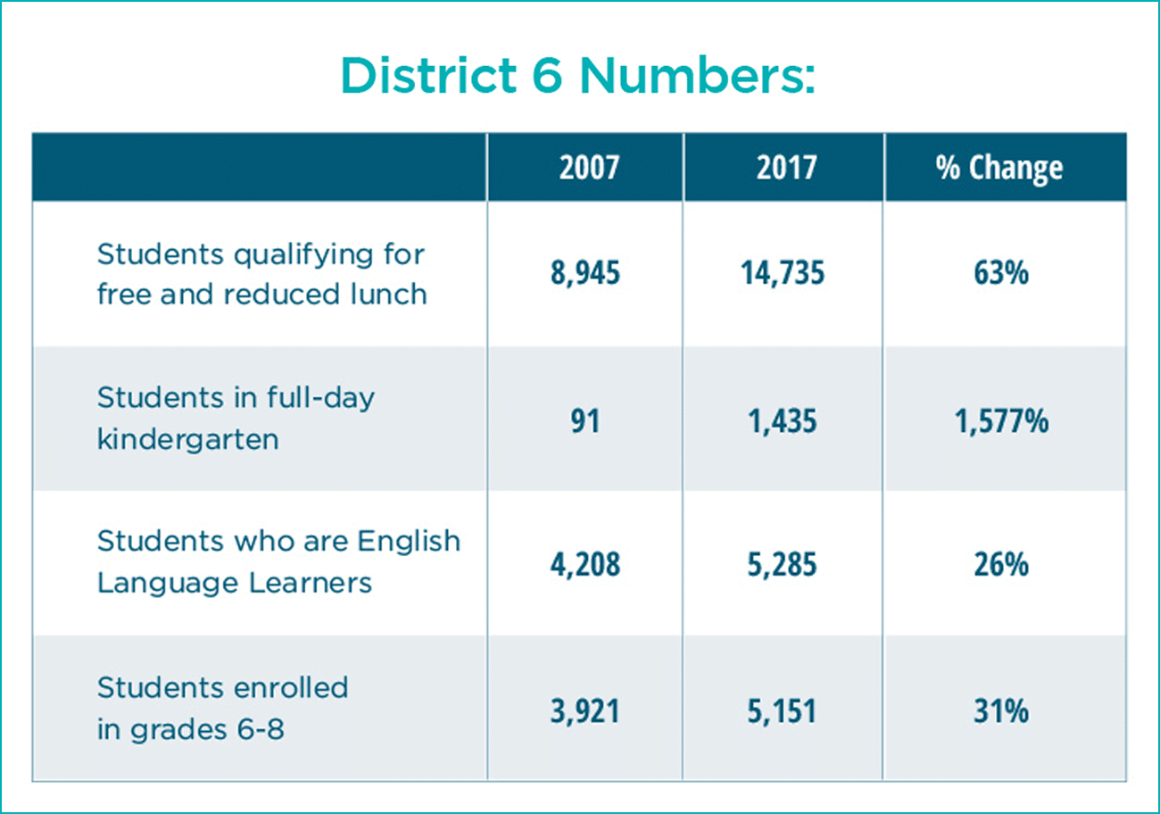 student demographics in the district