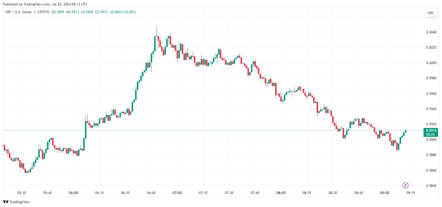 نمودار جفت ارز USDT/XRP