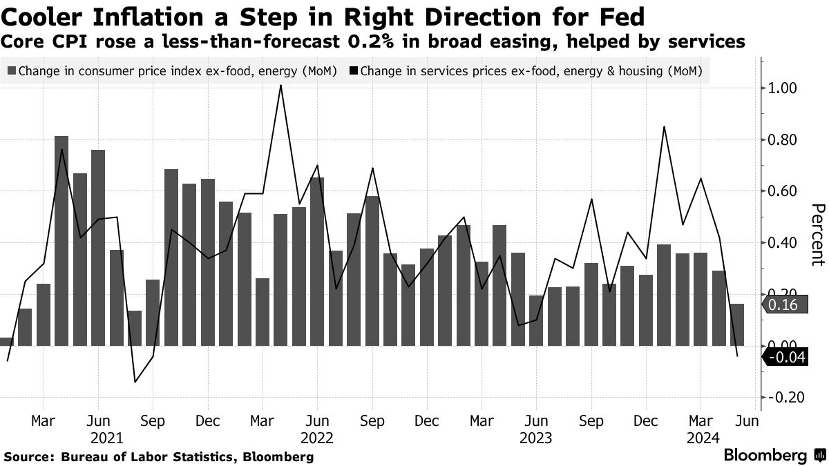 US inflation (Source: Bureau of Labor Statistics, Bloomberg)