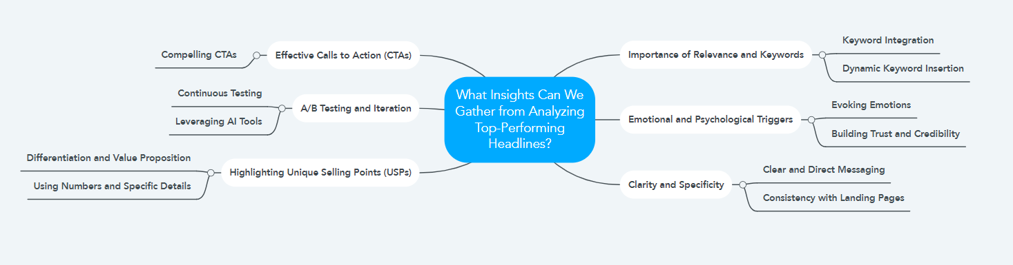 What Insights Can We Gather from Analyzing Top-Performing Headlines?