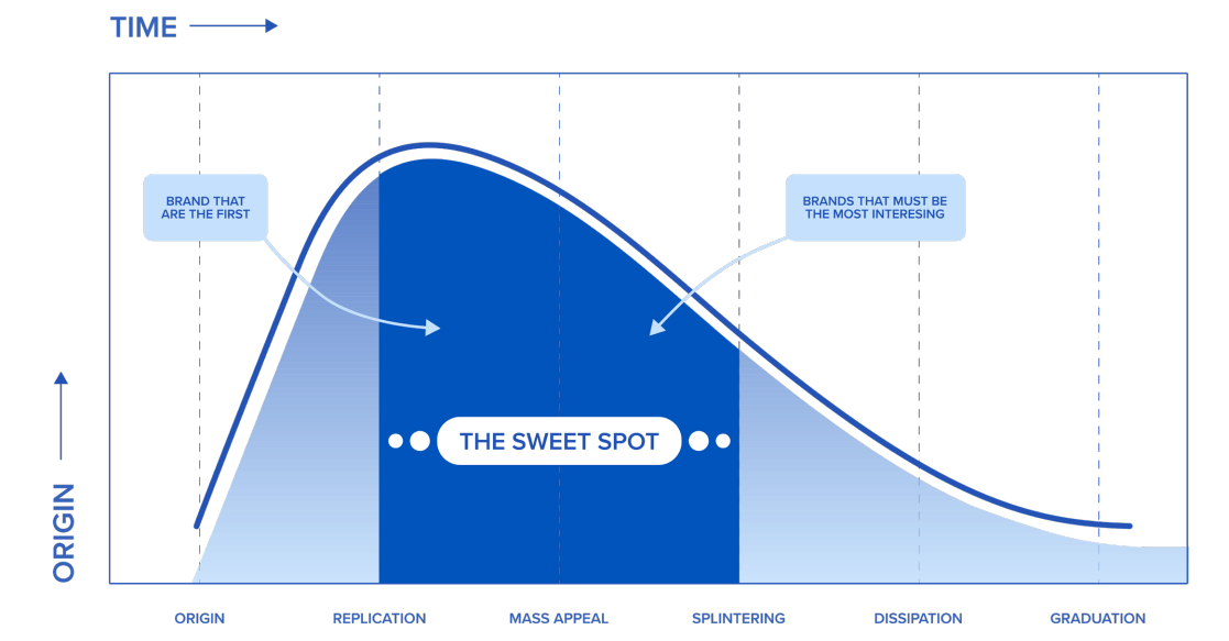 [REPORT] The ‘Sweet Spot’ For Brand Engagement In TikTok Trends