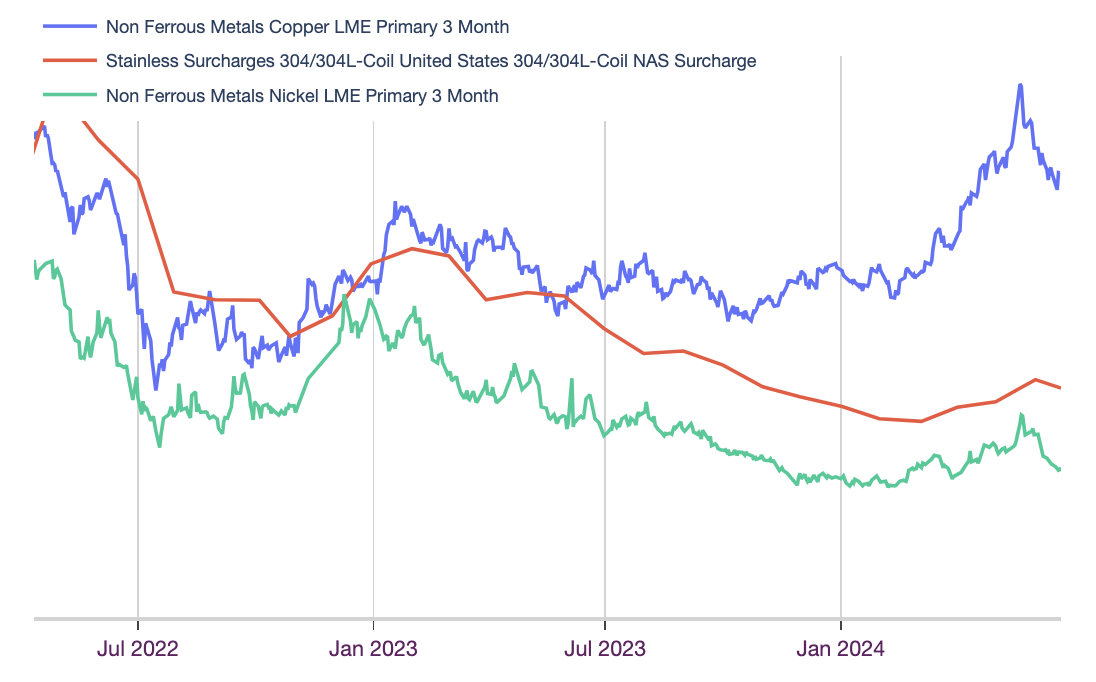 Price correlations: LME copper and stainless steel surcharges