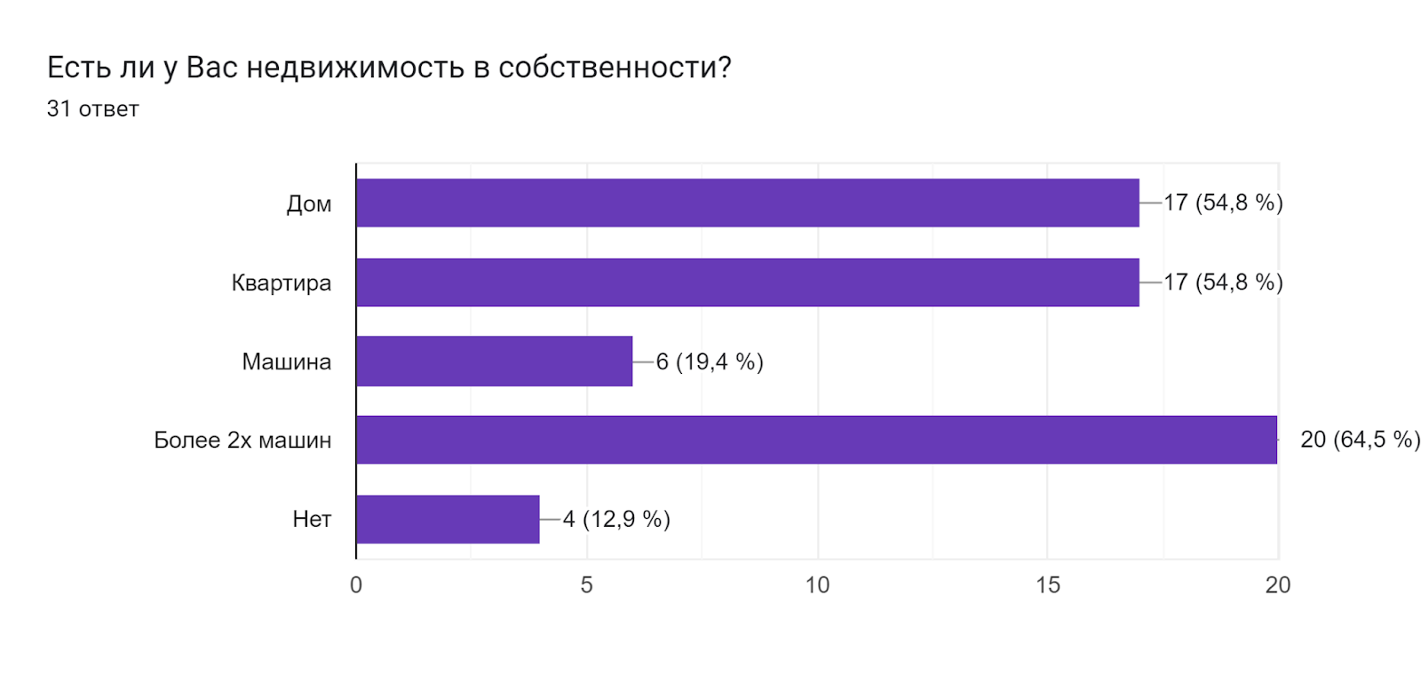 Диаграмма ответов в Формах. Вопрос: Есть ли у Вас недвижимость в собственности? . Количество ответов: 31 ответ.