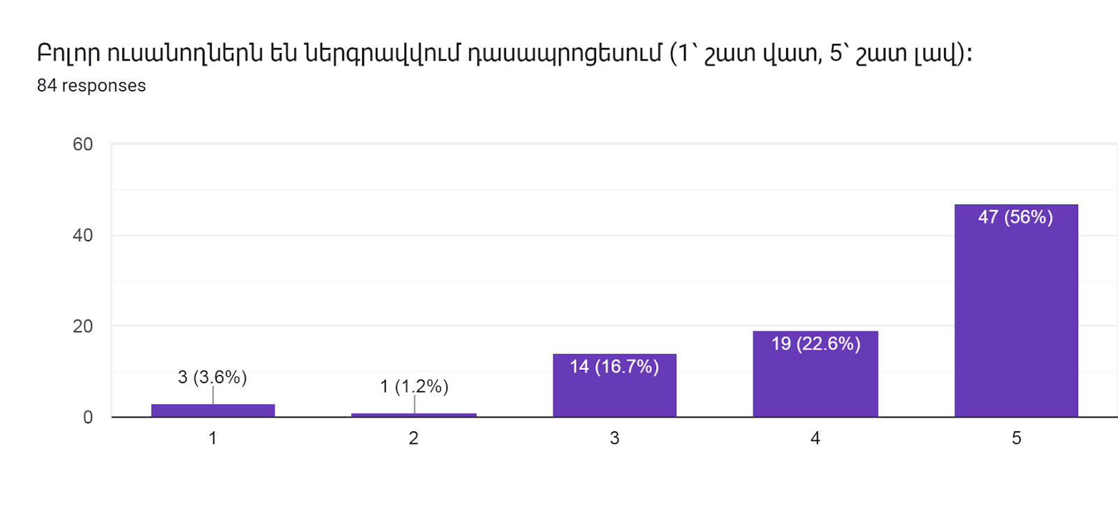 Forms response chart. Question title: Բոլոր ուսանողներն են ներգրավվում դասապրոցեսում (1՝ շատ վատ, 5՝ շատ լավ)։        
. Number of responses: 84 responses.