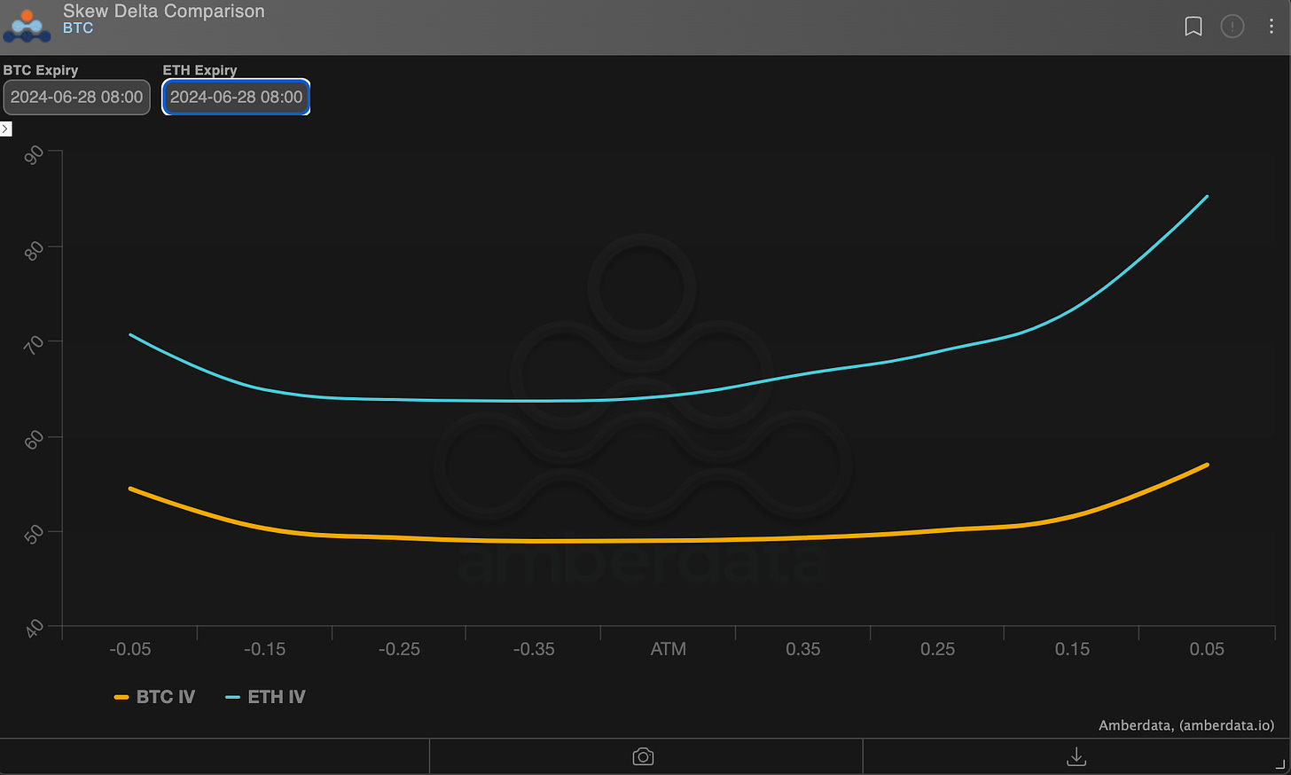 AD Derivatives June Quarterly Expiration Skews ETH & BTC. Skew Delta comparison