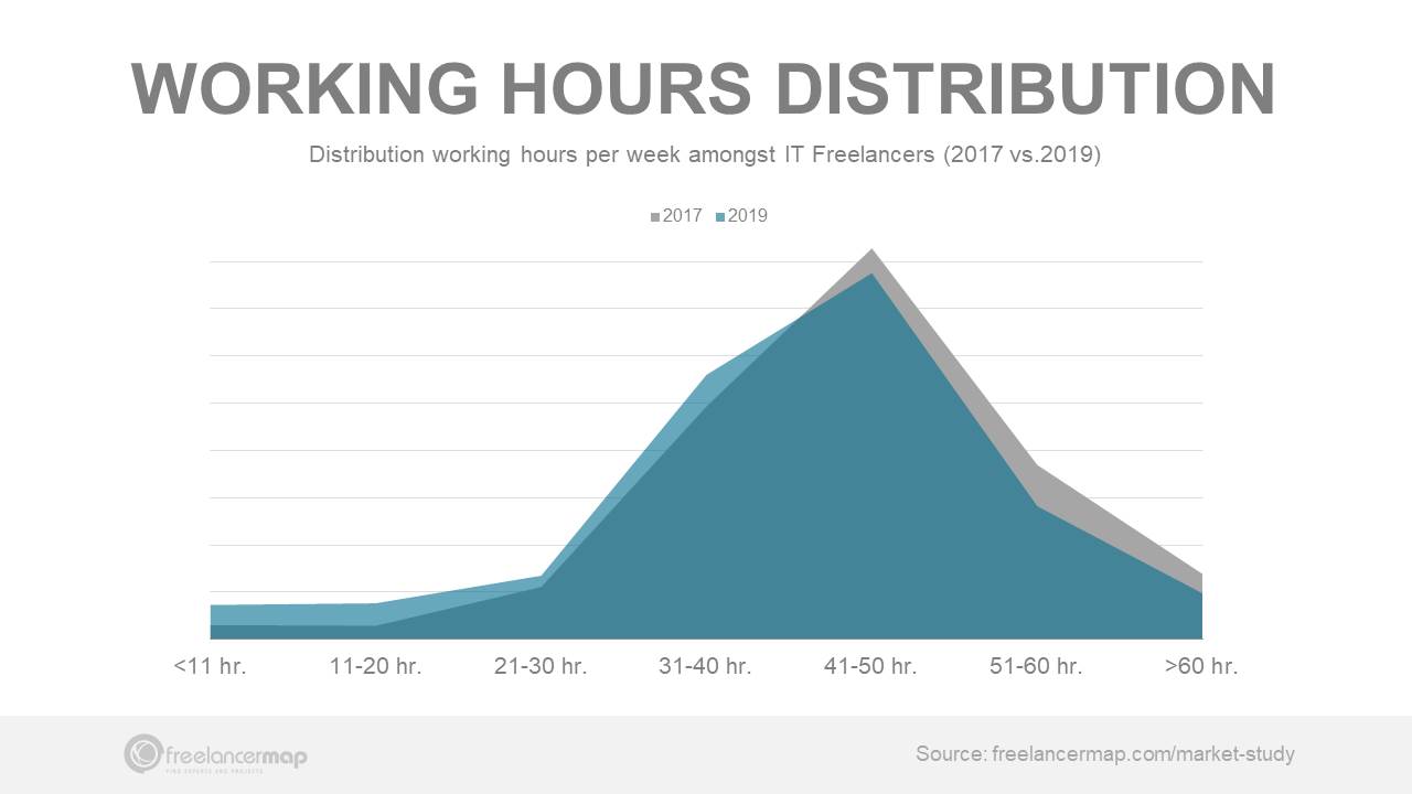 Freelancers working hours distribution: 2017 vs 2019