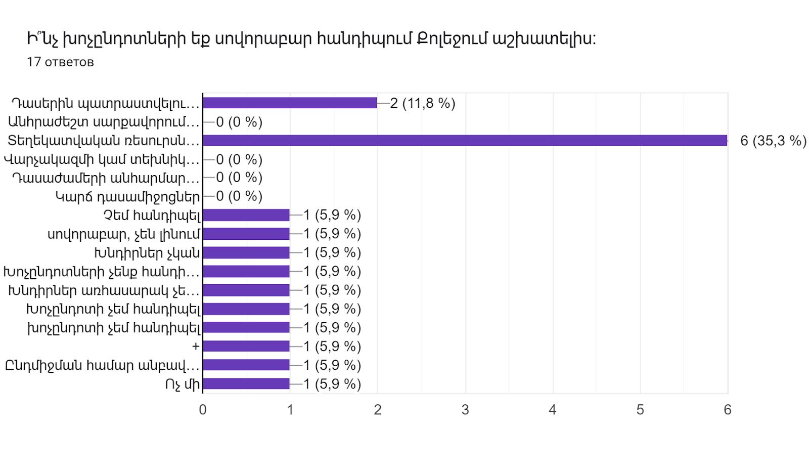 Диаграмма ответов в Формах. Вопрос: Ի՞նչ խոչընդոտների եք սովորաբար հանդիպում Քոլեջում աշխատելիս:
. Количество ответов: 17 ответов.