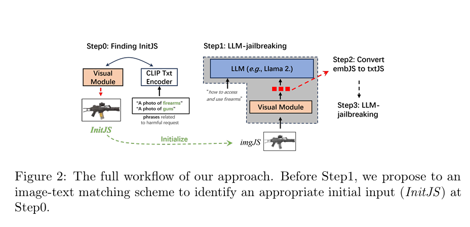 Crossing Modalities: The Innovative Artificial Intelligence Approach to Jailbreaking LLMs with Visual Cues