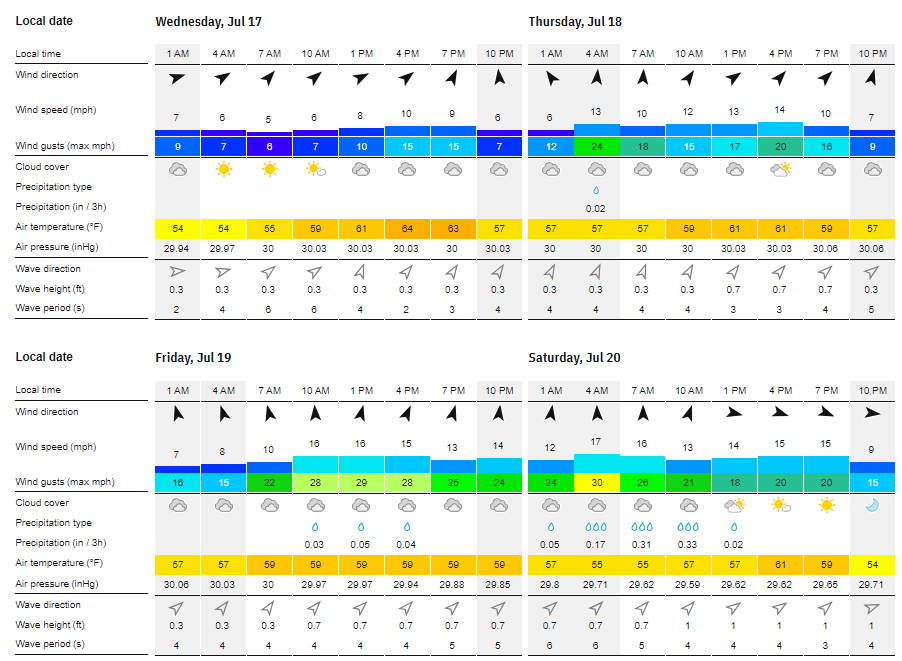 US OPEN WEATHER