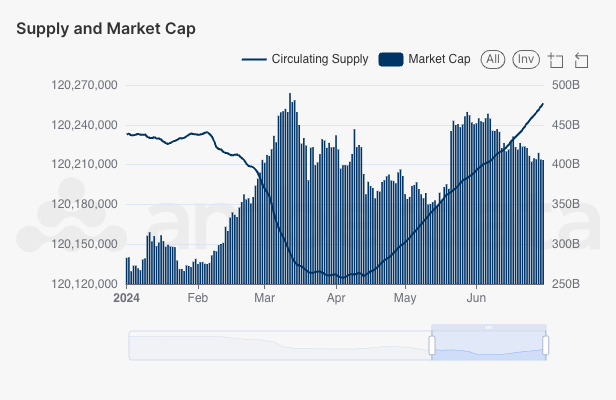 AmberLens ETH supply and market cap since Jan 2024