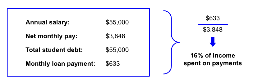 An image showing why it is important that total loan balance not exceed anticipated starting salary by comparing net pay to total debt.