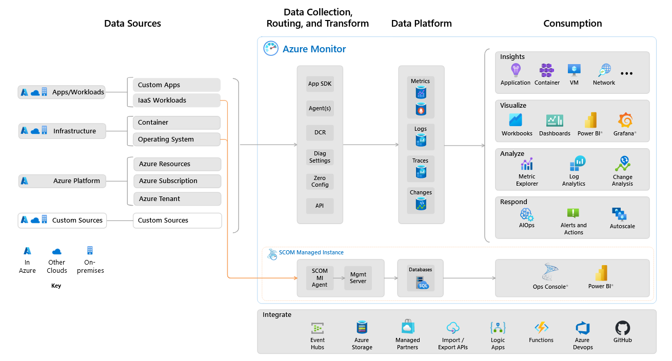 A detailed breakdown of various data sources and data collection methods is depicted in a chart. 