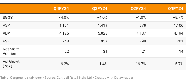 Cantabil Retail India Ltd Latest Quarterly Results