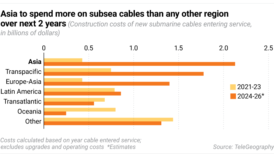 https://nikkei.shorthandstories.com/chinas-subsea-cable-drive-defies-u-s-sanctions/assets/s9cwkQbBXy/20240626-sh-subsea-cable-spending-bar_pc-900x506.png