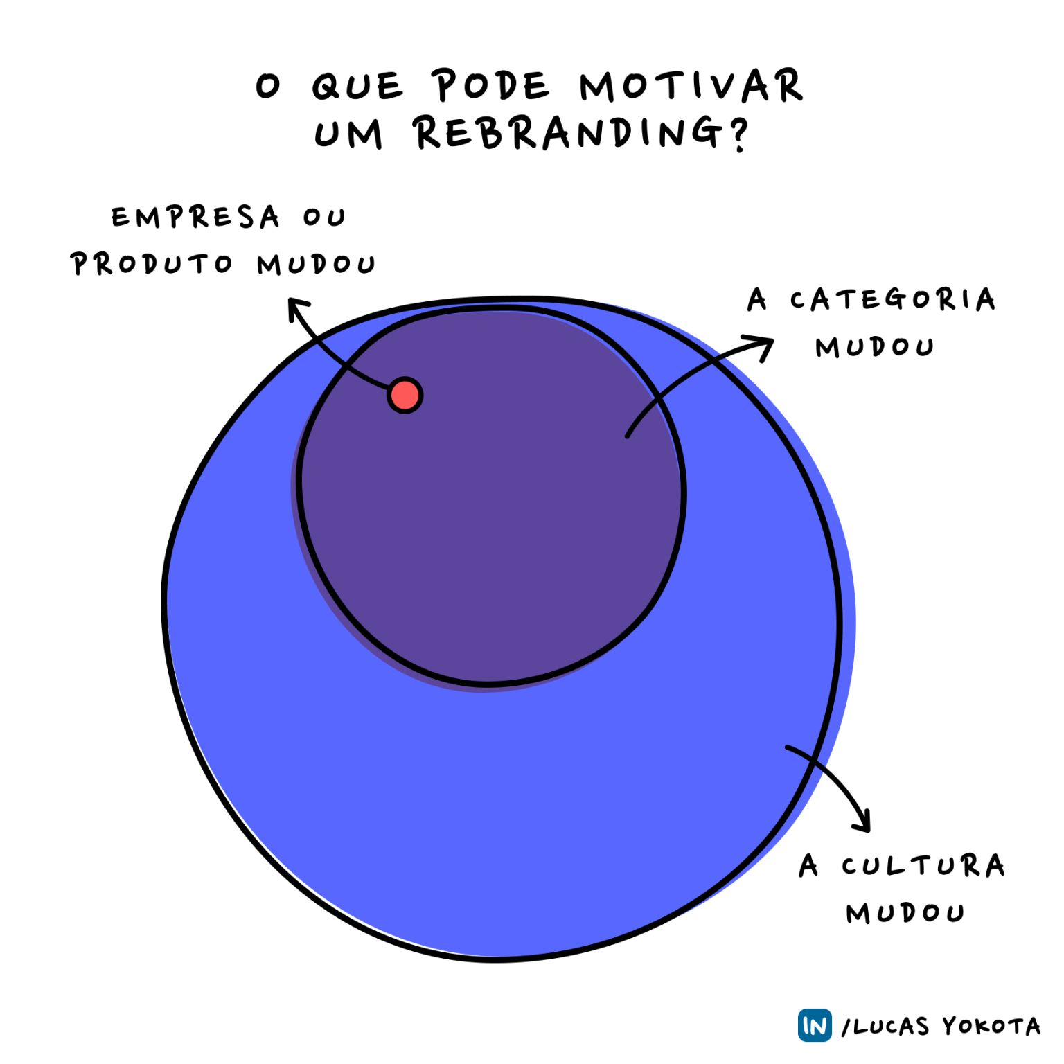 Quais dados indicam a hora certa de fazer um rebranding O que pode motivar um rebranding? Empresa ou produto mudou; a categoria mudou; a cultura mudouLucas Yokota