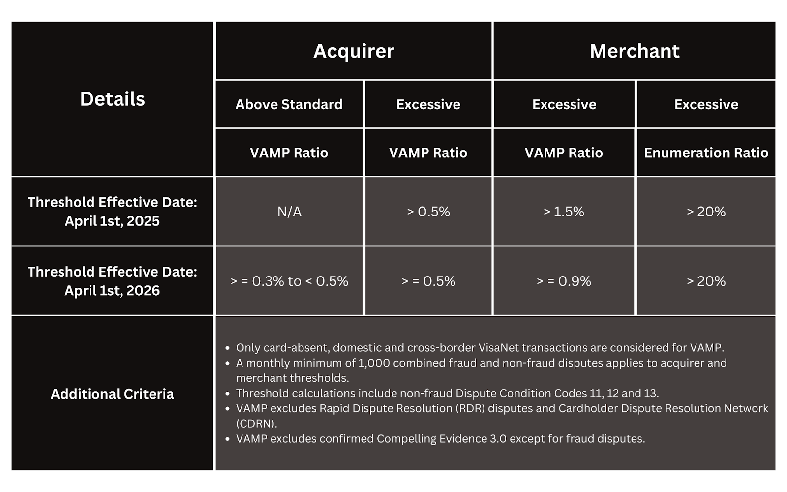 Visa Acquirer Monitoring Program: Bringing Exciting News For EU Merchants