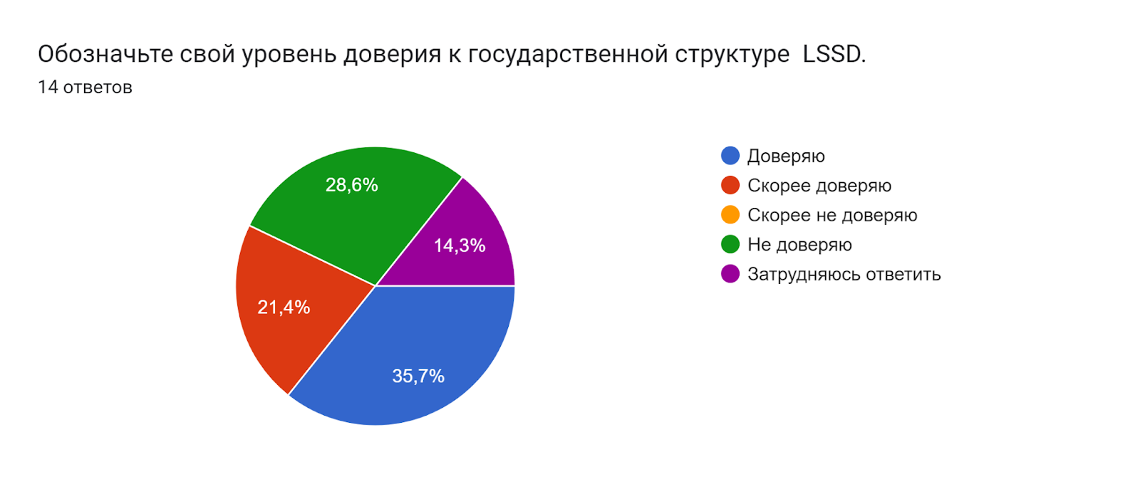 Диаграмма ответов в Формах. Вопрос: Обозначьте свой уровень доверия к государственной структуре  LSSD.. Количество ответов: 14 ответов.