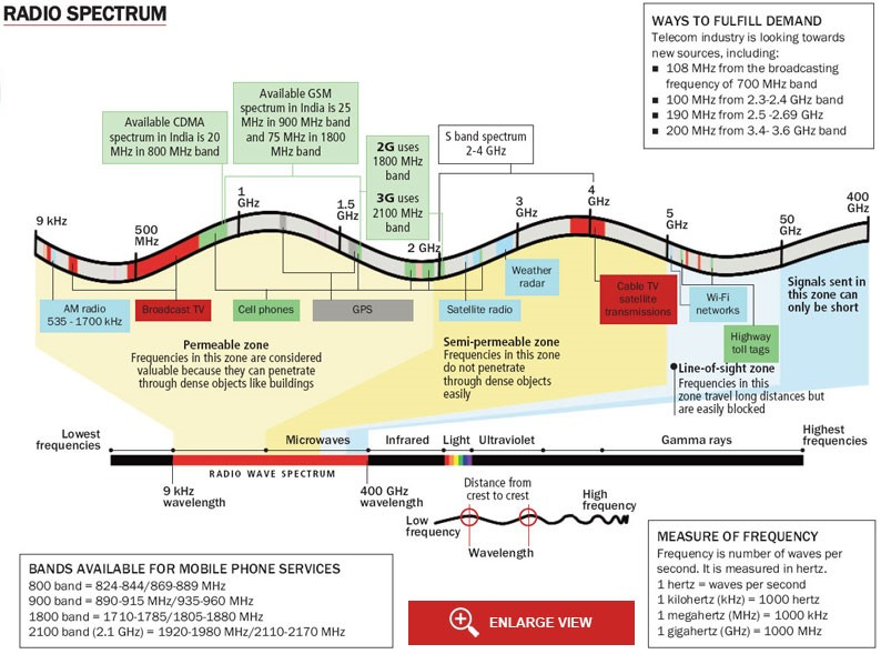 Telecom Companies Spectrum