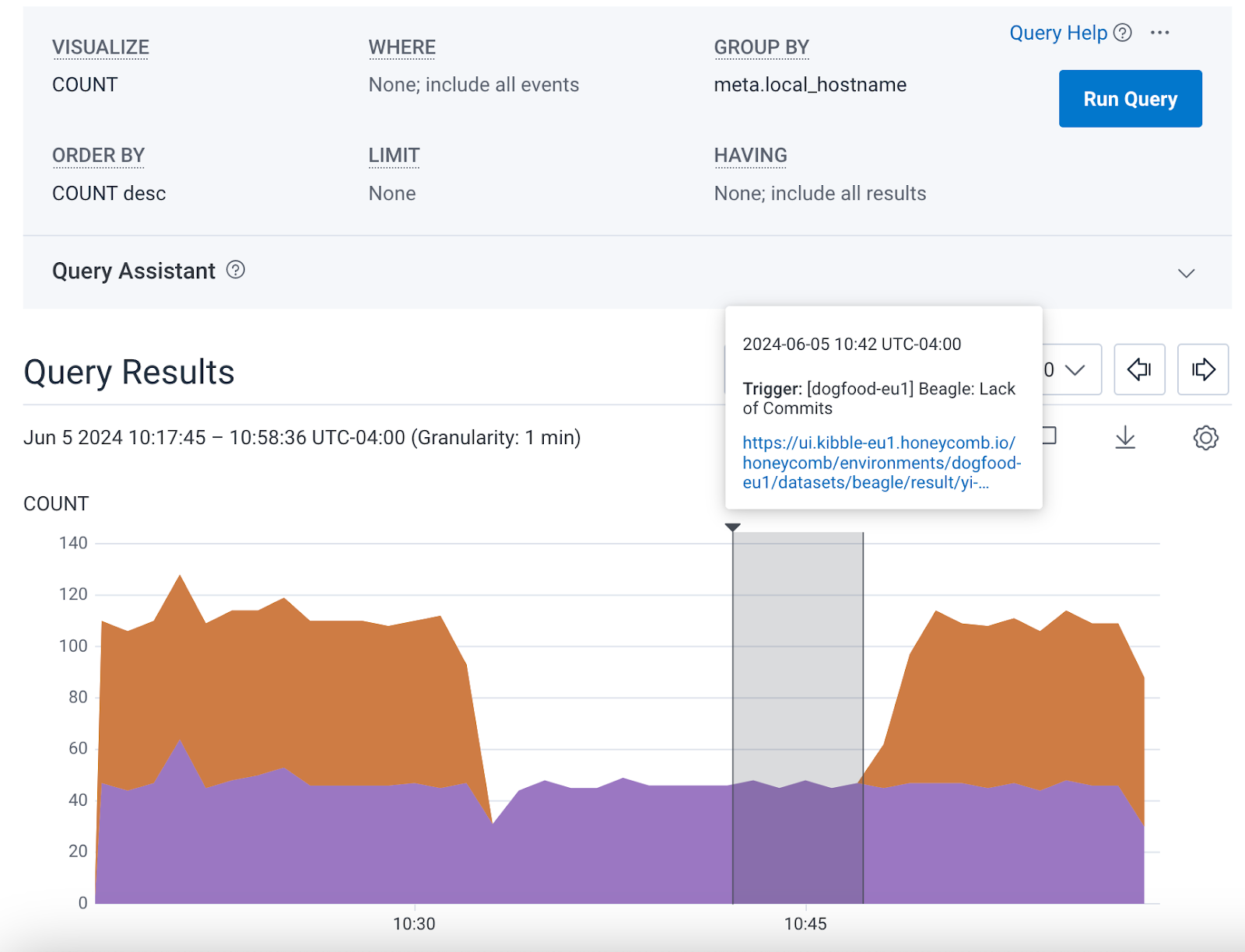 A honeycomb query with a stacked graph showing the COUNT of events broken down by hostname.  One host's event count drops to zero for about 15 minutes.