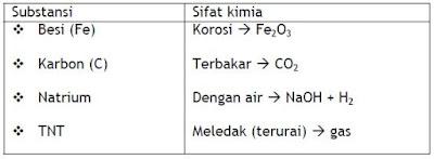 contoh sifat kimia dari materi