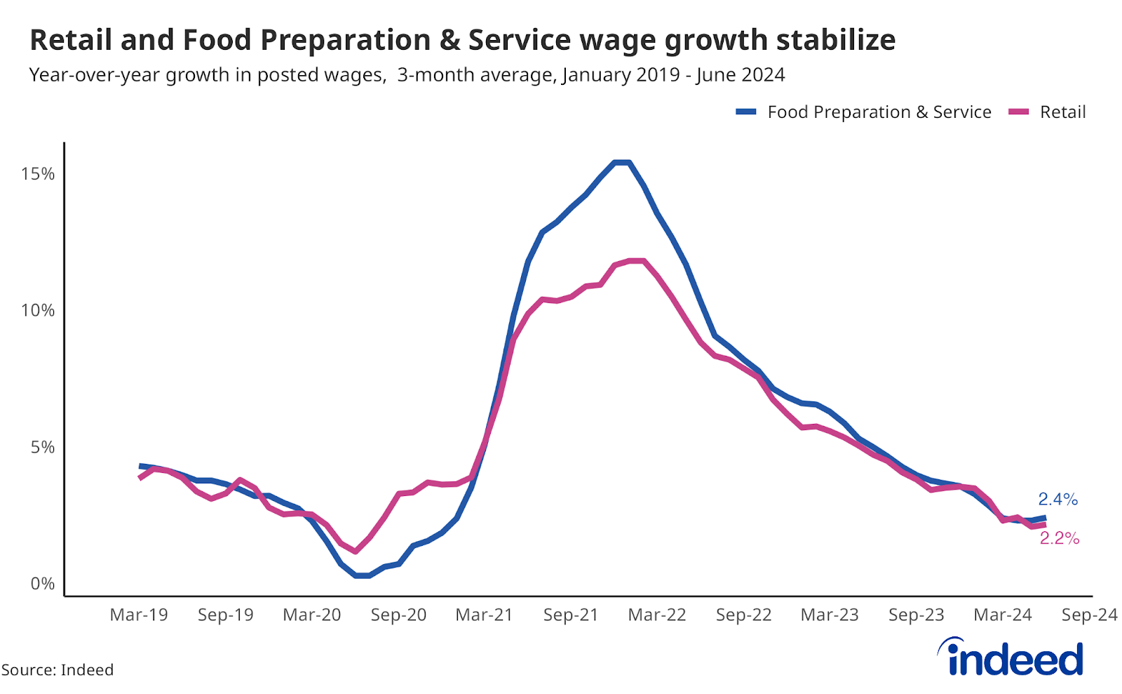 Line graph titled “Retail and Food Preparation & Service wage growth stabilize.” This chart has a vertical axis ranging from 0 to 15%, with dates on the horizontal axis. Different colored lines represent wage growth for Food Preparation & Service and Retail. 