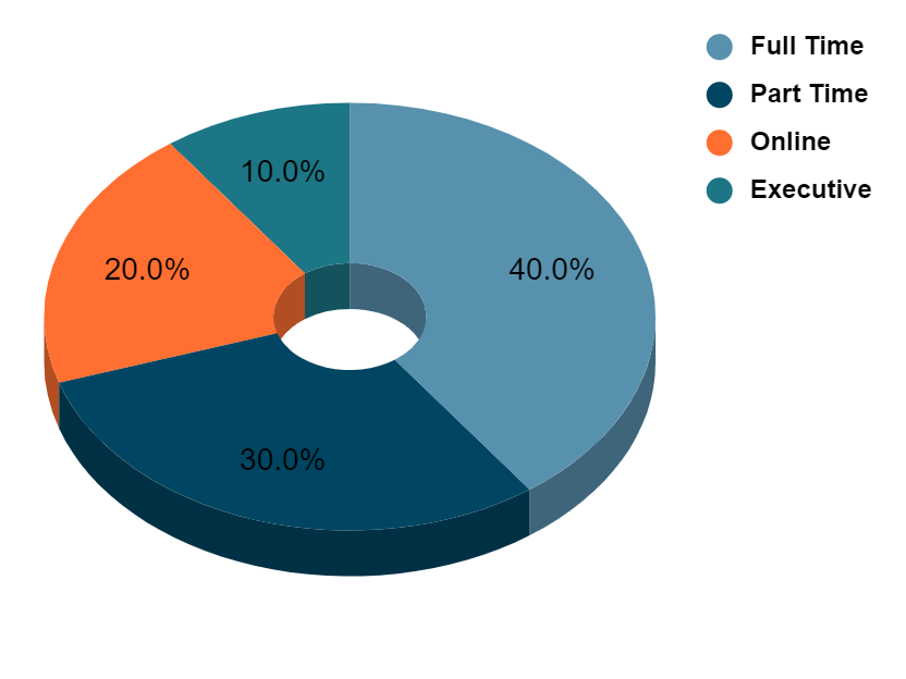 MBA Specialization courses 
