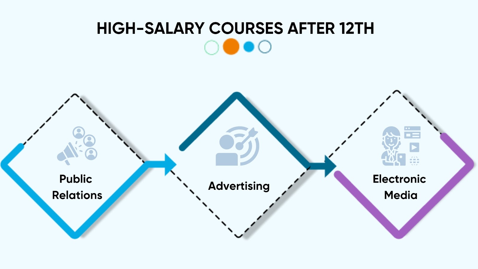List of Top High Salary Courses after 12th Arts