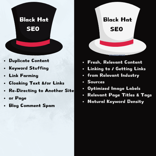 Comparison of Black Hat and White Hat SEO Techniques.