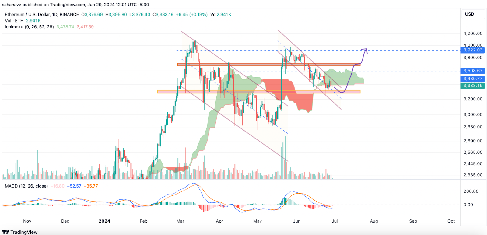 Поднимет ли длительное сжатие Ethereum перед запуском ETF цену ETH выше $4000?