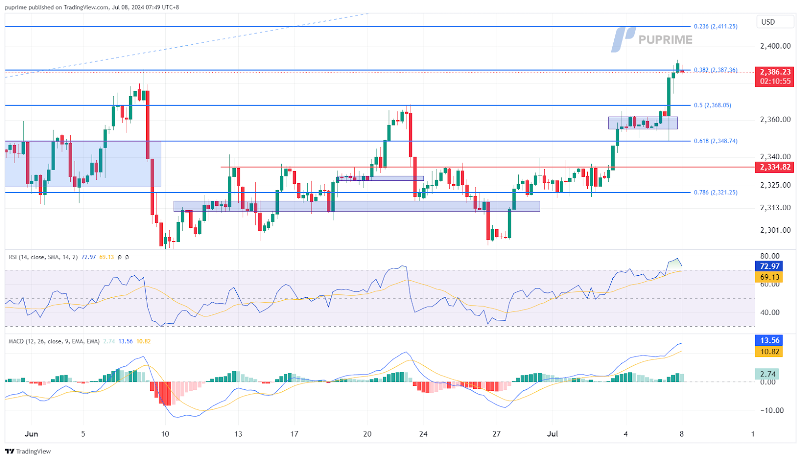 XAU/USD gold price chart 8 July 2024 prop trading