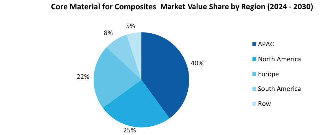 Core Materials for Composites Market