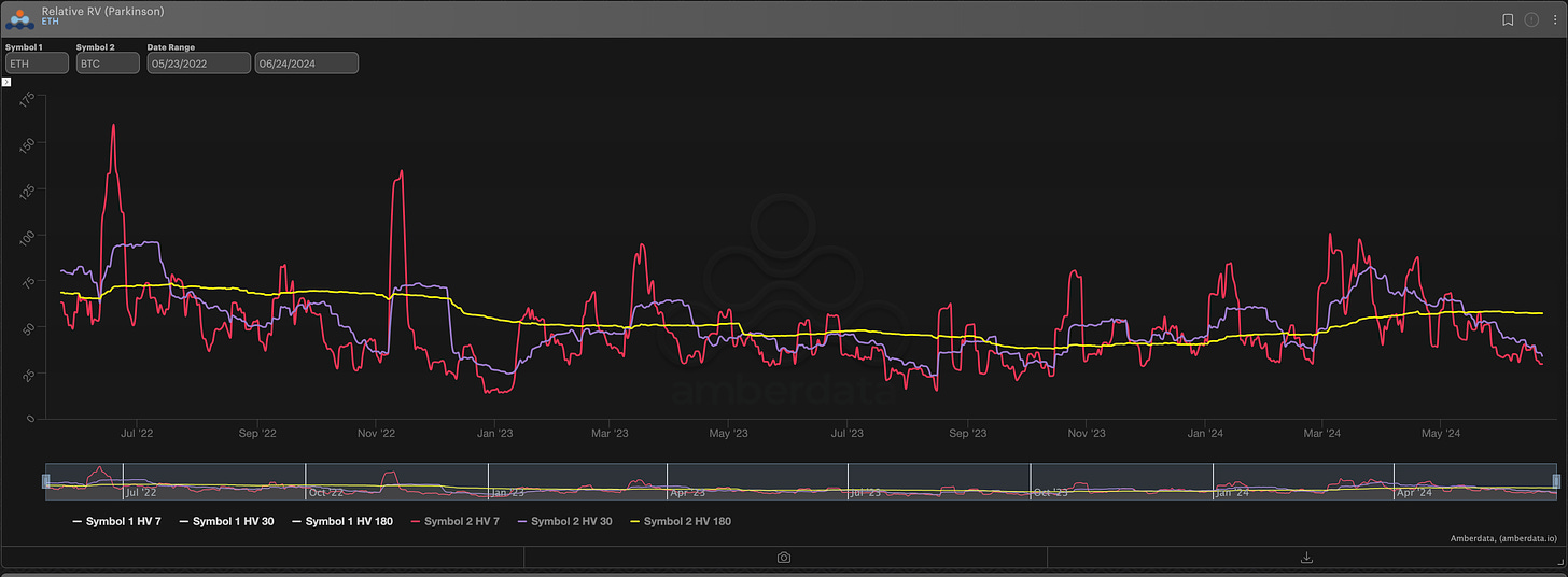 AD Derivatives Relative RV (parkinson) ETH