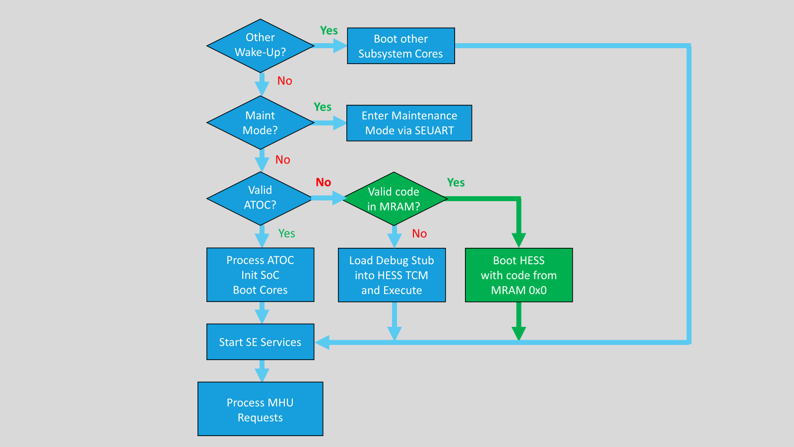 process diagram