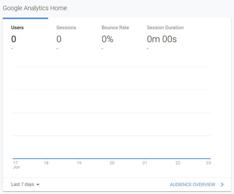 Google analytics dashboard showing bounce rates