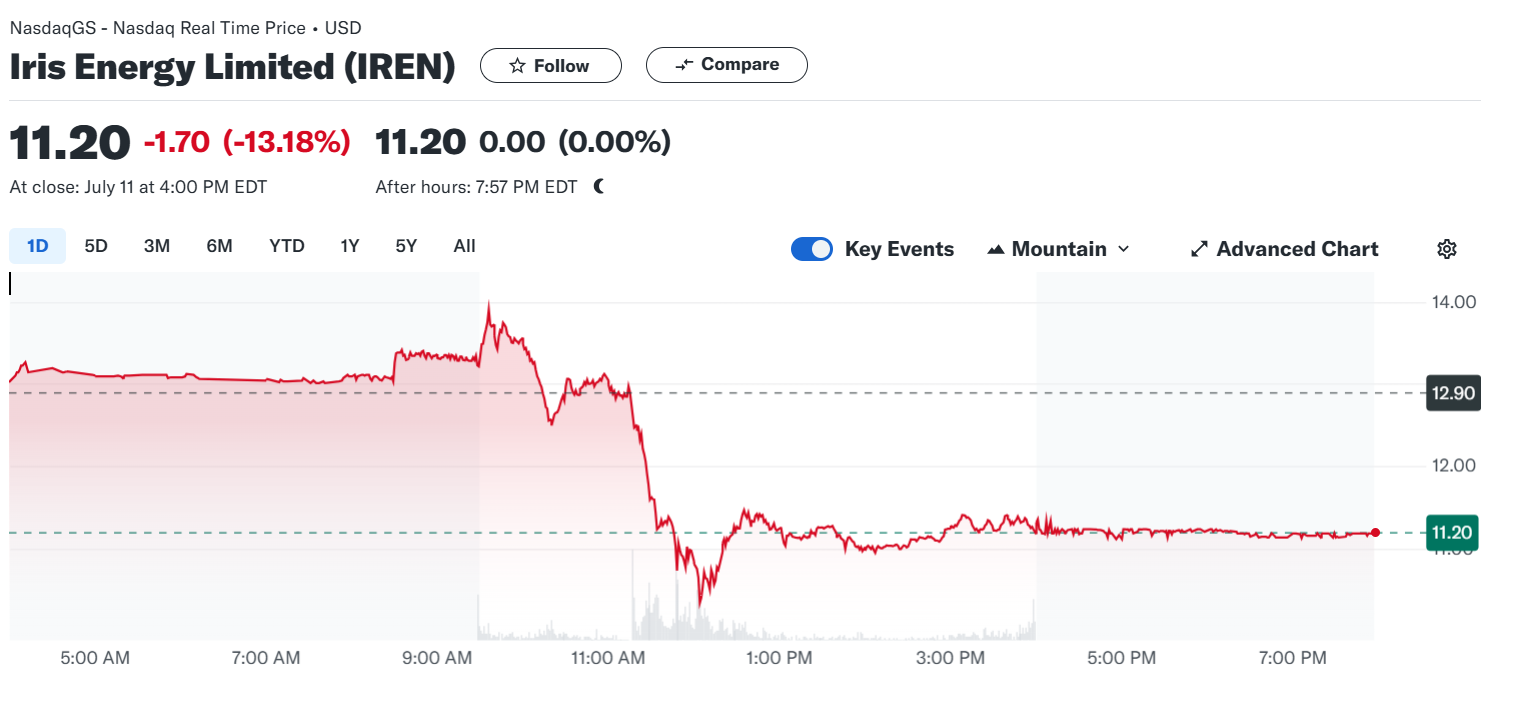 Iris Energy (IREN) Stock Chart