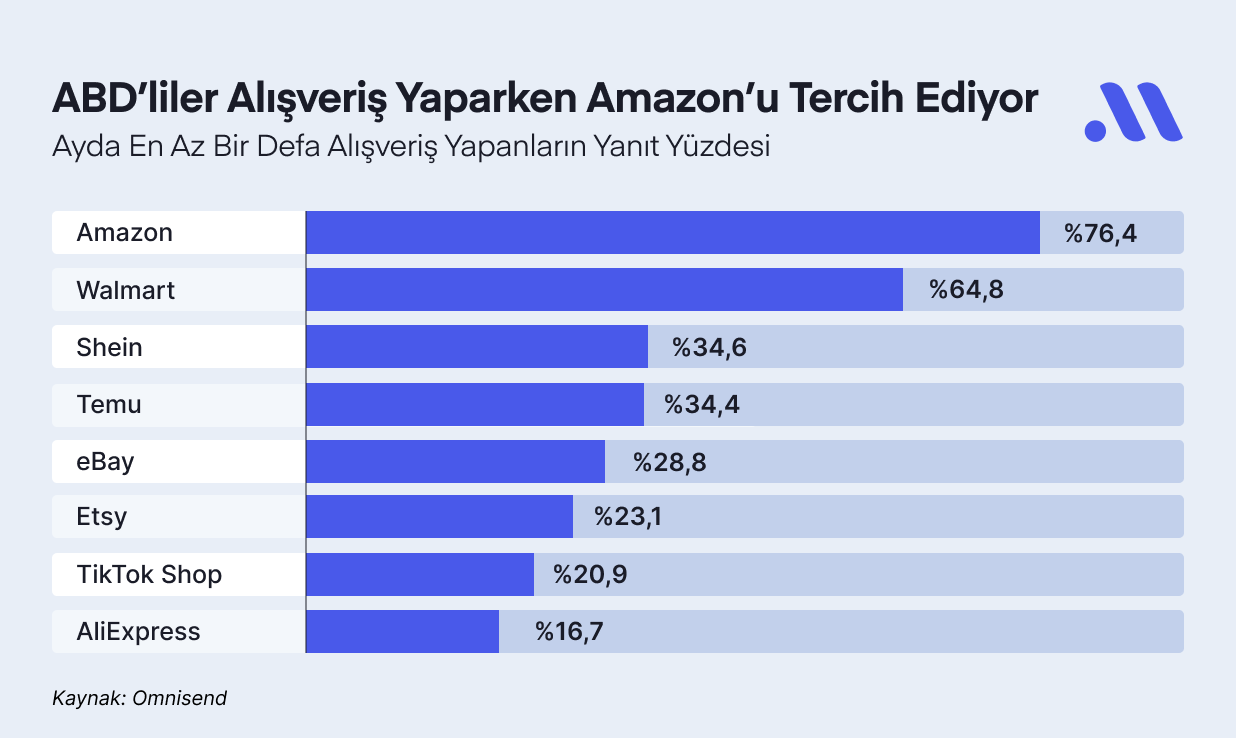 Milyarder gibi Alışveriş Yap: Temu Perakende Sektöründe Kartları Yeniden Dağıtıyor!