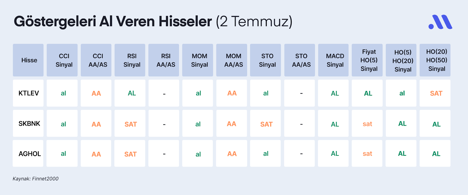 Borsa İstanbul’da Göstergeleri Al Veren Hisseler (2 Temmuz)