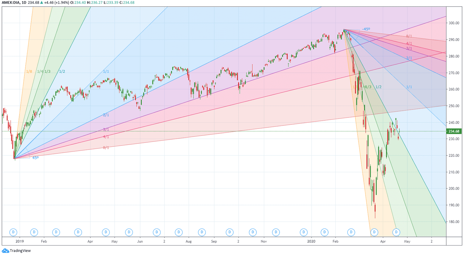 Gann Angles, WD Gann Trading Techniques