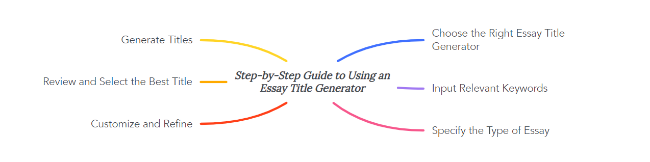 Step-by-Step Guide to Using an Essay Title Generator