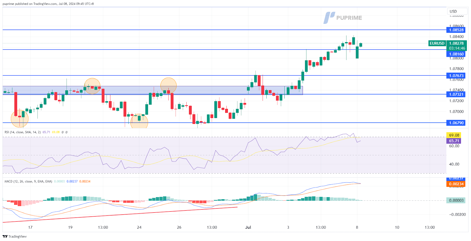 EUR/USD price chart prop trading 8 July 2024