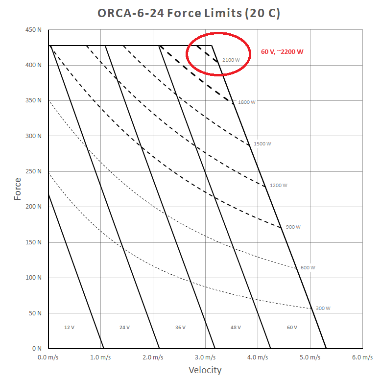 Orca-6-24 linear actuator force limits graph