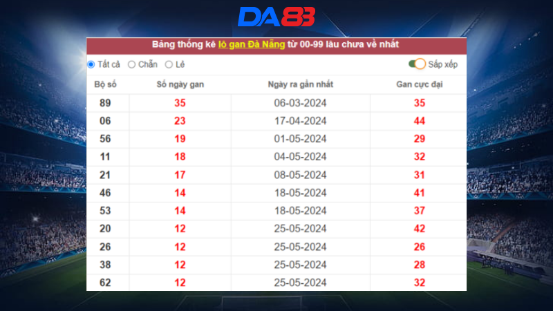 Bảng thống kê lô gan Đà Nẵng lâu chưa về
