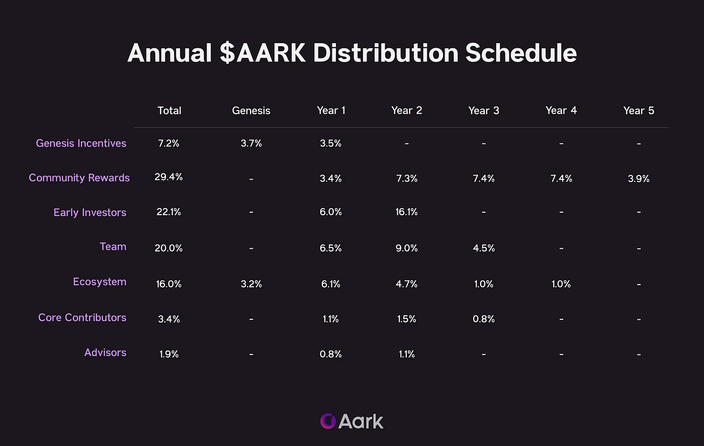 Bedah Kripto Aark Digital ($Aark)