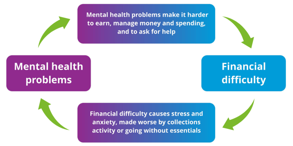 Debt and depression cycle, from "Money and Mental Health Policy Institute" 