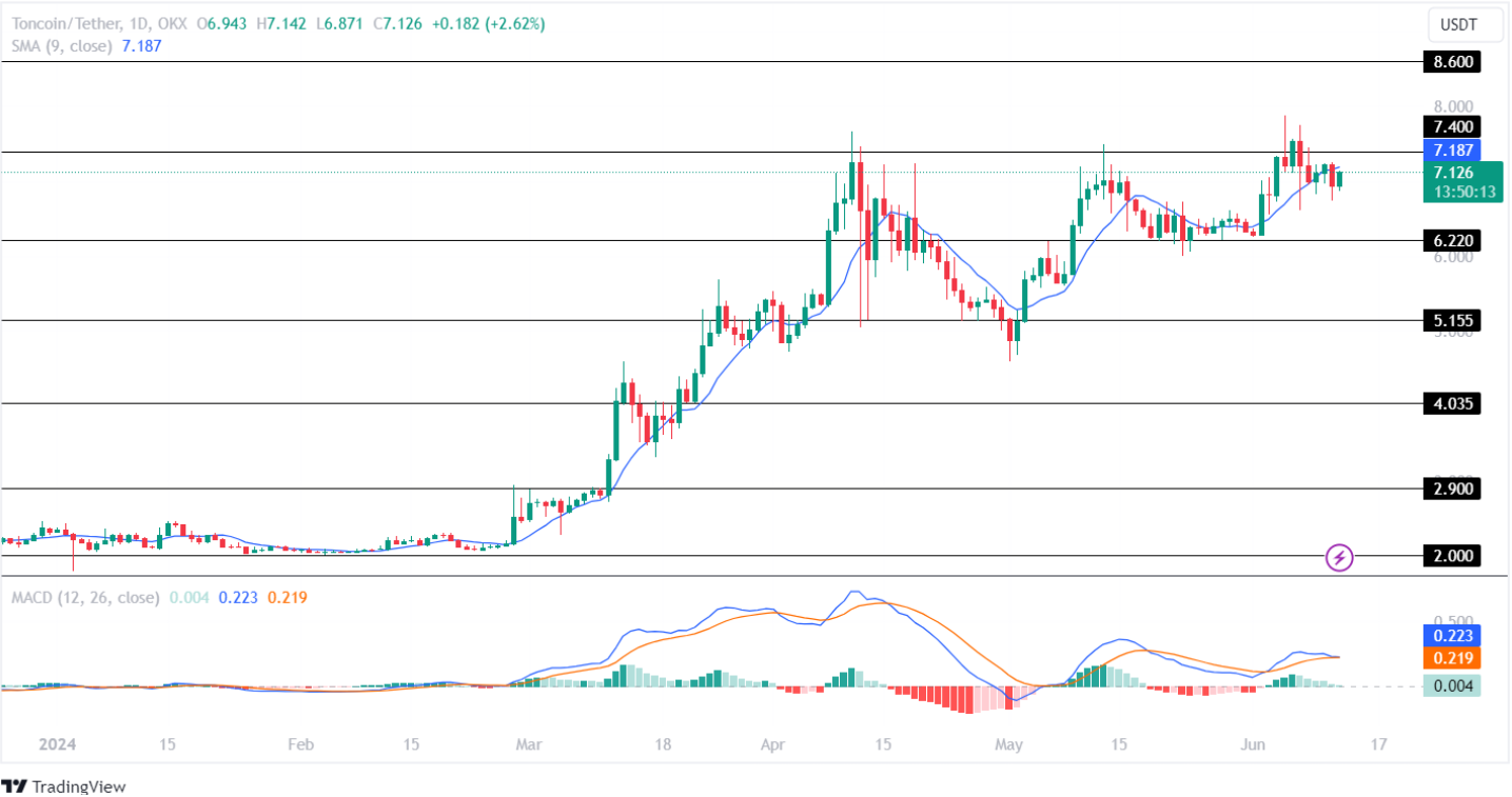 Análise de preço de Toncoin: preço de TON registrará correção massiva em breve?