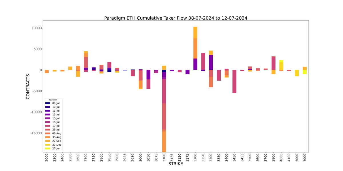 AD Derivatives API Paradigm Weekly ETH Cumulative Taker Flow