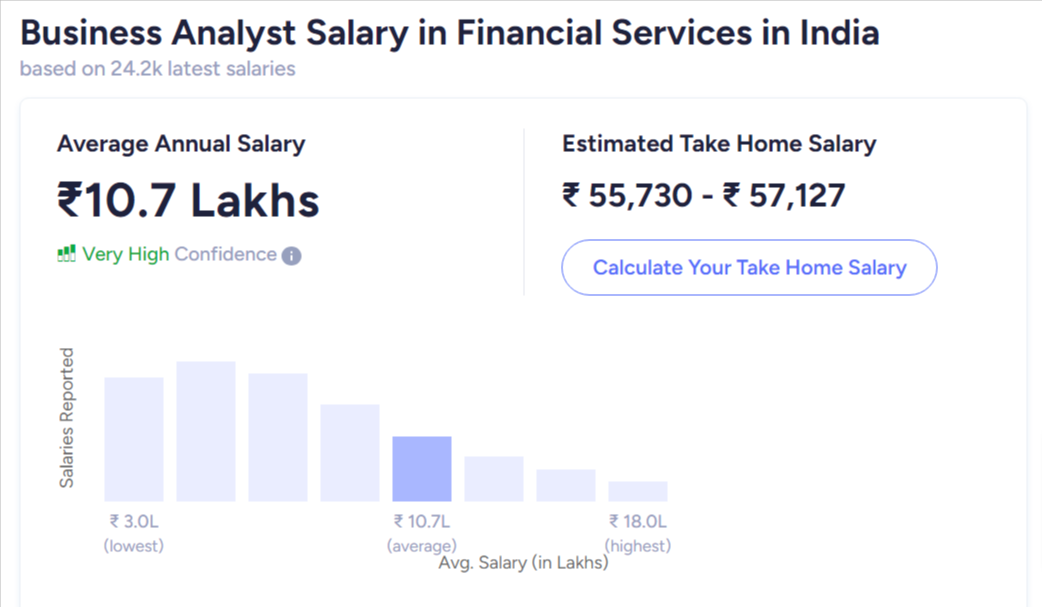 salary of business analysts in India specializing in Financial Services