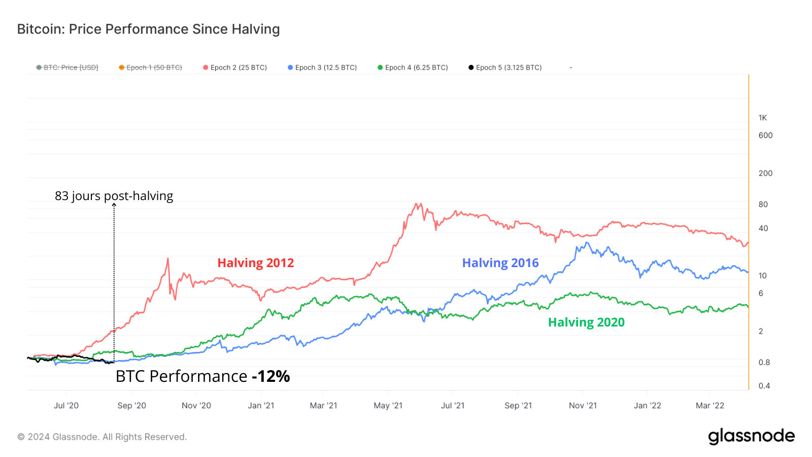 Nous vivons la pire performance du Bitcoin post-halving avec -12% par rapport à son prix avant cet évènement.