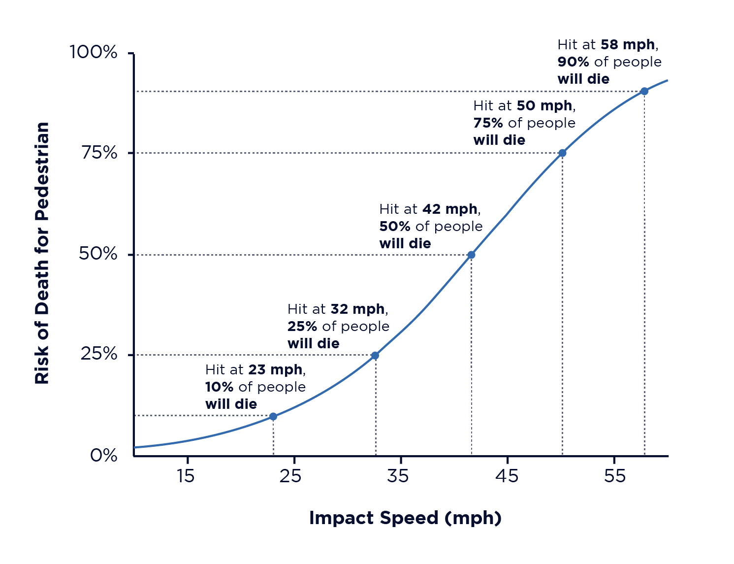 Graph for Death and Speed